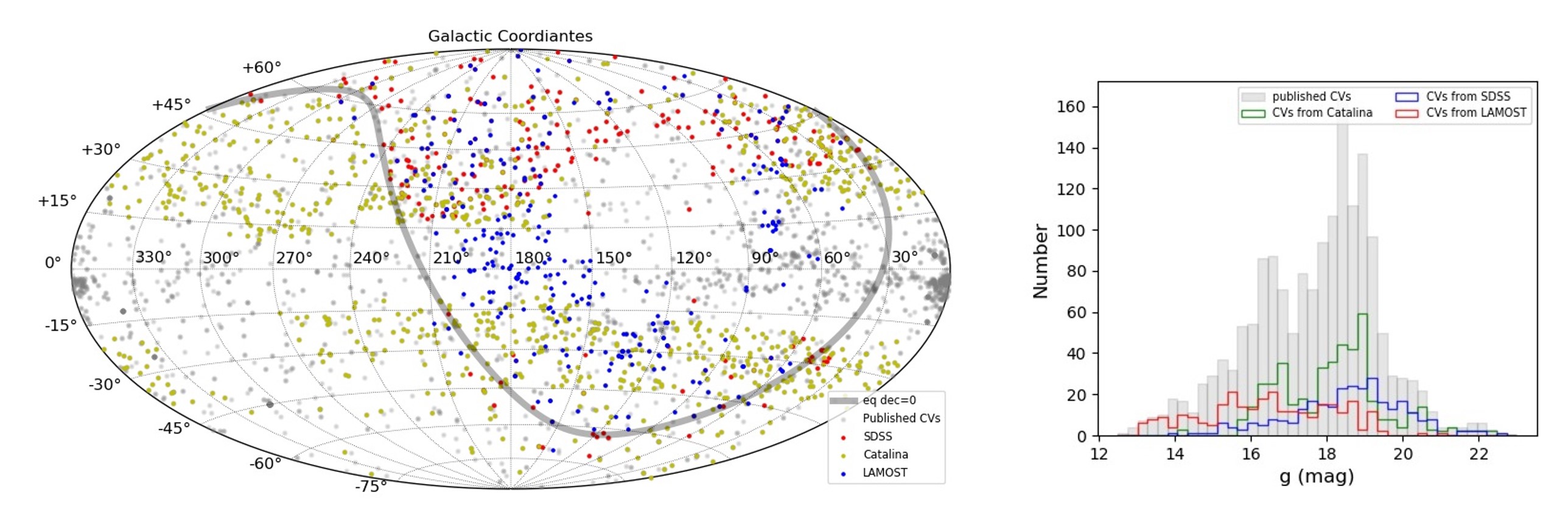 The spatial and magnitude distributions of CVs from LAMOST, SDSS and CRTS surveys.