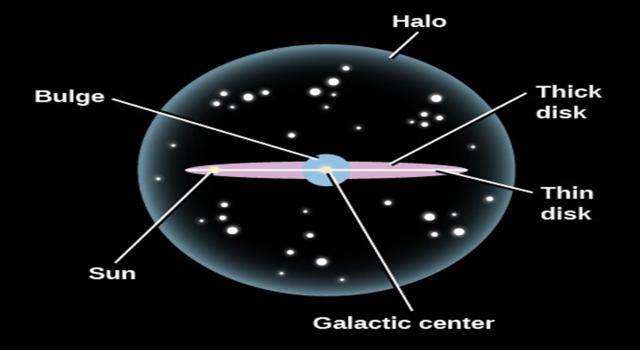 A cartoon picture briefly shows the structure of the Milky Way. The low-metallicity stars are distributed in the halo in the classic theories. However, the new discovery of this work points out that a significant population of low-metallicity stars inhabits the Milky Way disk. (picture from the web)